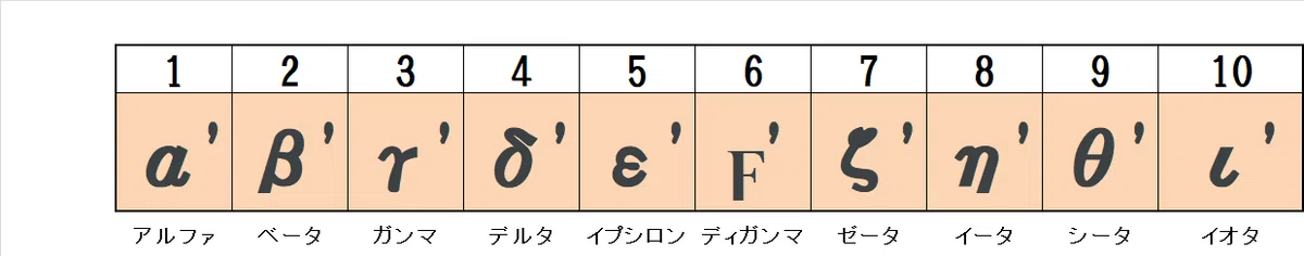 数字いろいろ!現在も使われている世界各国の数字【ローマ・ギリシャ・アラビア・インド編】(数字Ⅰ)|お字書き道TALKS|書道系ラジオ🎧𓈒 𓂂𓏸