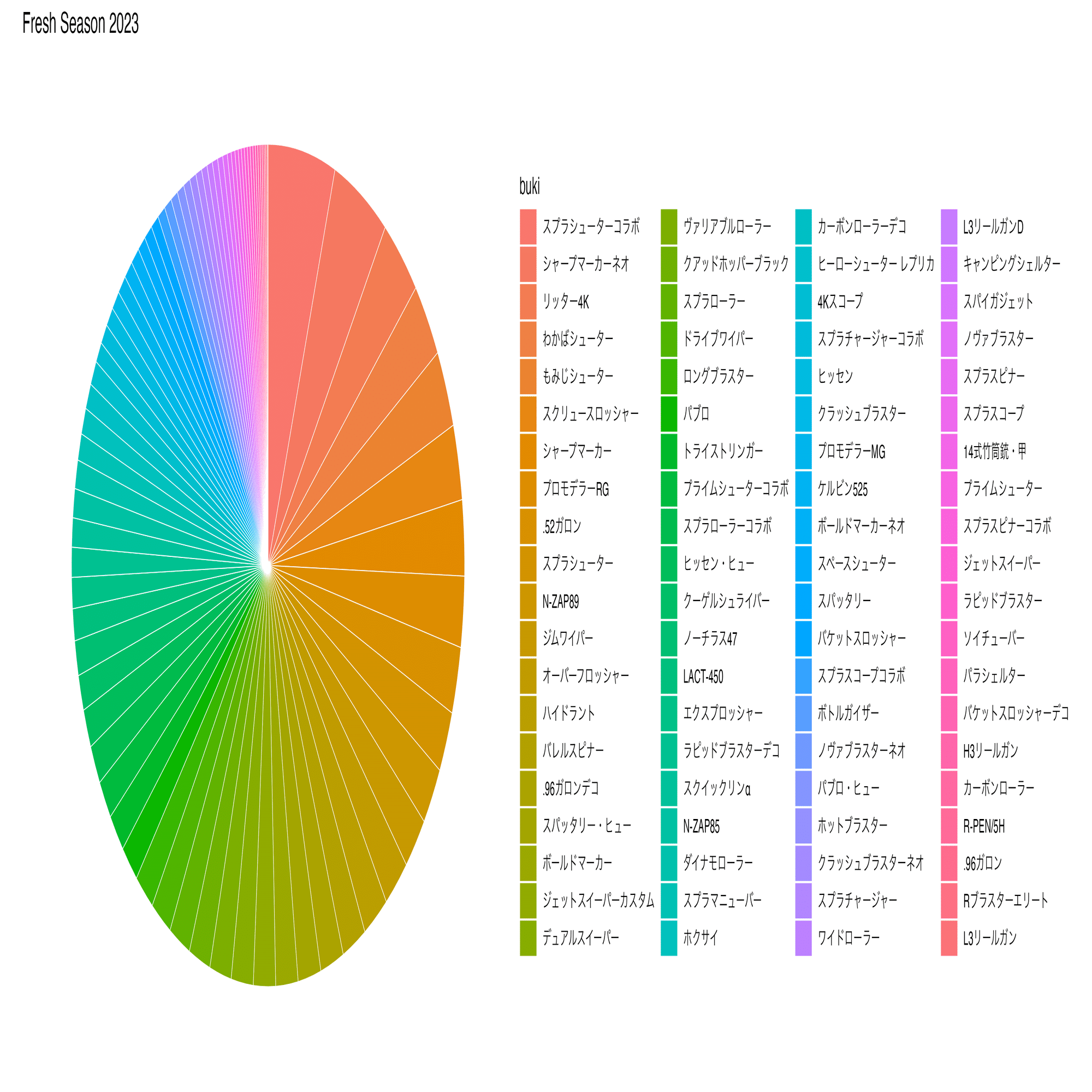 ggplot2 を使ったパイチャートの作成｜Ash