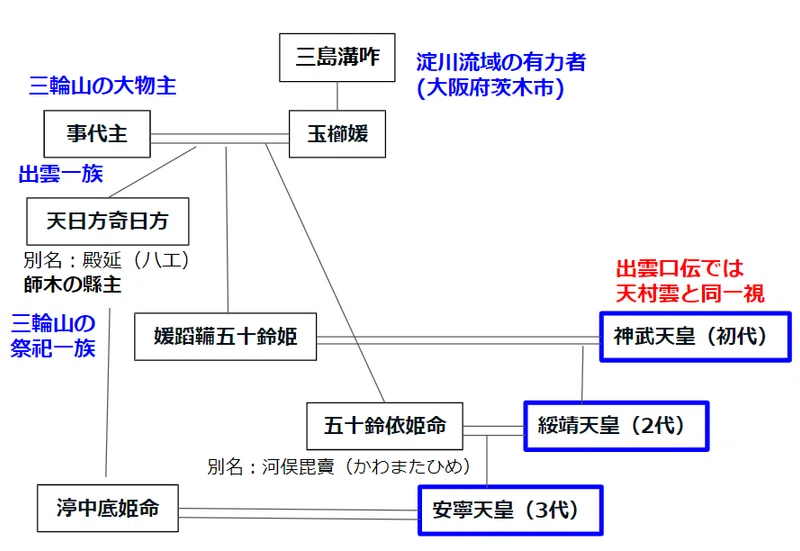古代天皇の系図を読み解く①初代～3代 神武・綏靖・安寧天皇｜Yama JINJIN