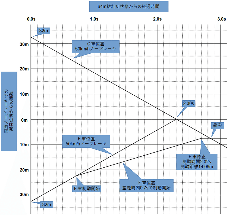 64m離れた状態からの距離と時間経過