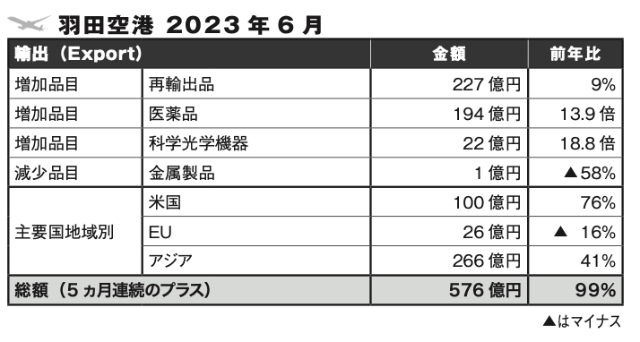 数字でみる】 主要4空港 航空貨物貿易実績（2023年6月分）｜JapanPress