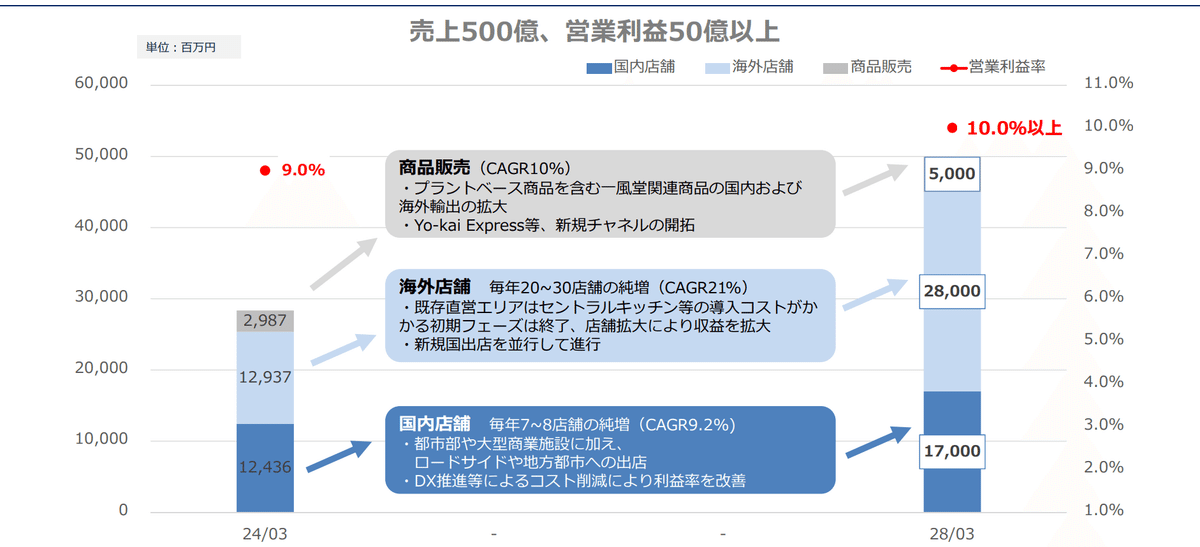 グリーンズ株主優待制度5000円 突っ張っ 2025年3月まで 