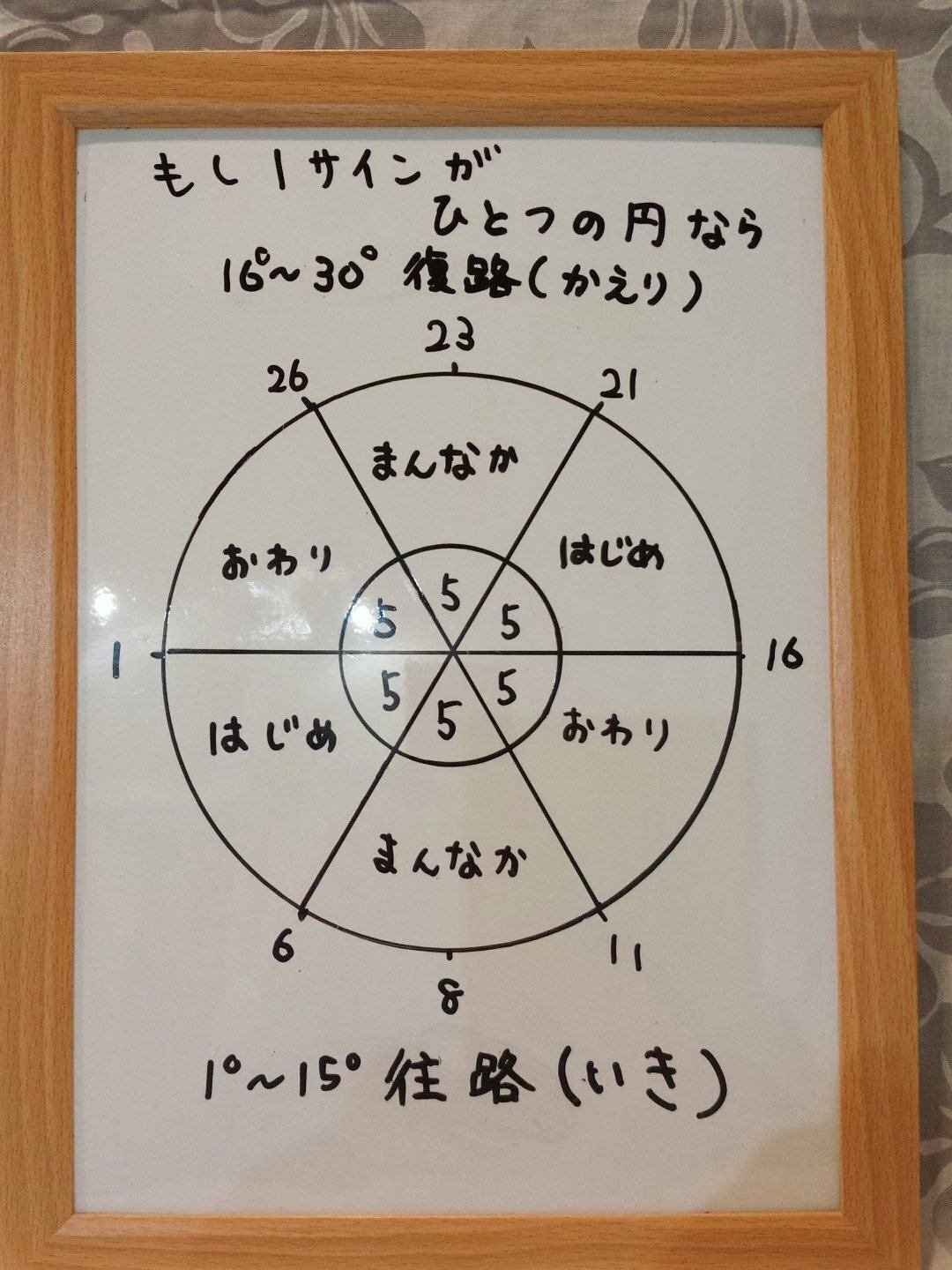 射手座7度「ロマンスの神様」｜星見当番