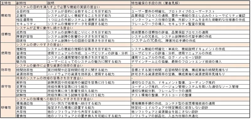 機能要件・非機能要件の充足|伊東 輝