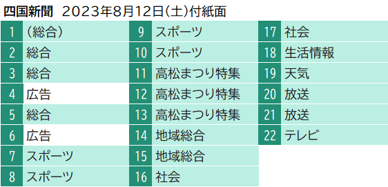 四国新聞　2023年8月12日（土）付紙面	 1	（総合） 2	総合 3	総合 4	広告 5	総合 6	広告 7	スポーツ 8	スポーツ 9	スポーツ 10	スポーツ 11	高松まつり特集 12	高松まつり特集 13	高松まつり特集 14	地域総合 15	地域総合 16	社会 17	社会 18	生活情報 19	天気 20	放送 21	放送 22	テレビ