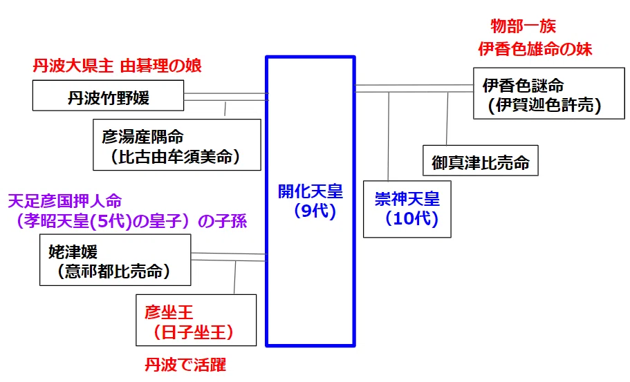 古代天皇の系図を読み解く⑤9代 開化天皇 （物部氏にも丹波国にも