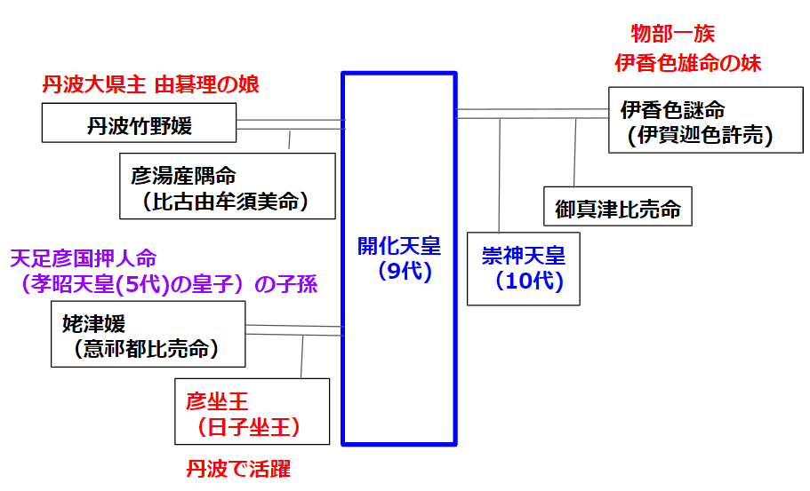 古代天皇の系図を読み解く⑤9代 開化天皇 （物部氏にも丹波国に