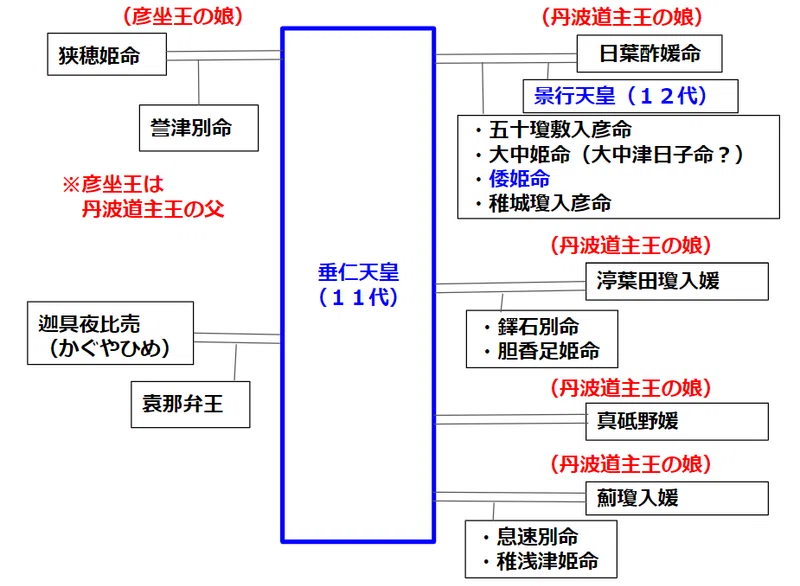 古代天皇の系図を読み解く⑦11代 垂仁天皇 <丹波国との繋がりを密にした>|Yama JINJIN