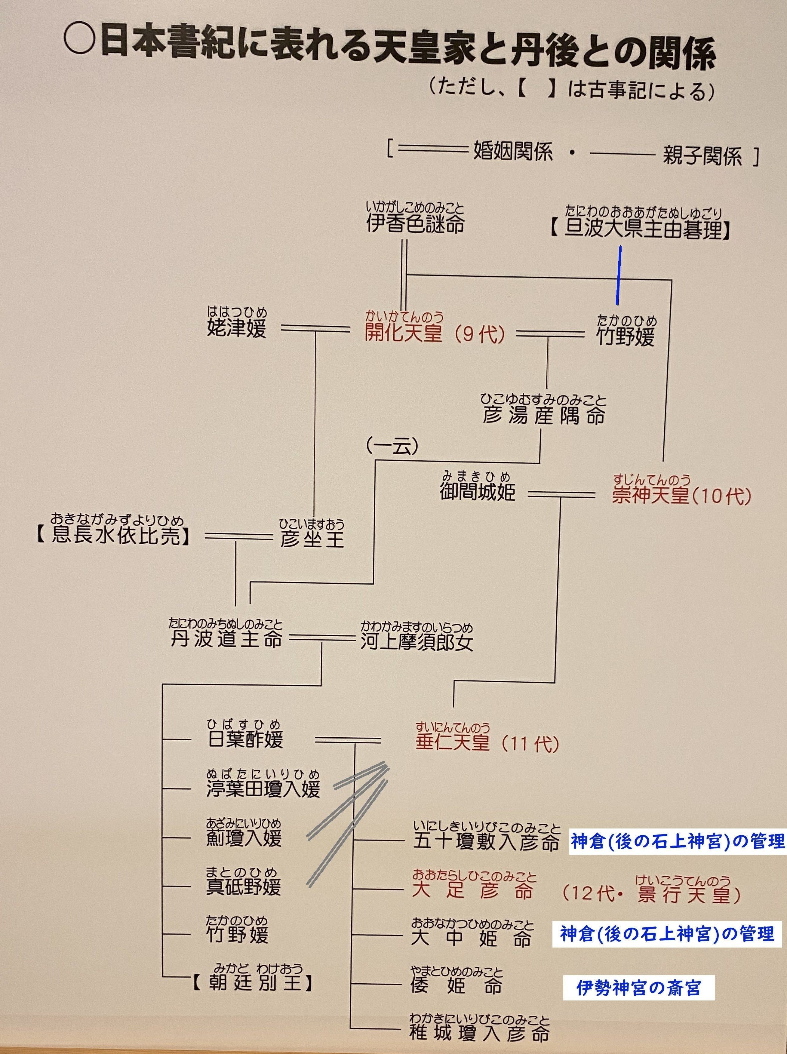 古代天皇の系図を読み解く⑦11代 垂仁天皇 ＜丹波国との繋がり