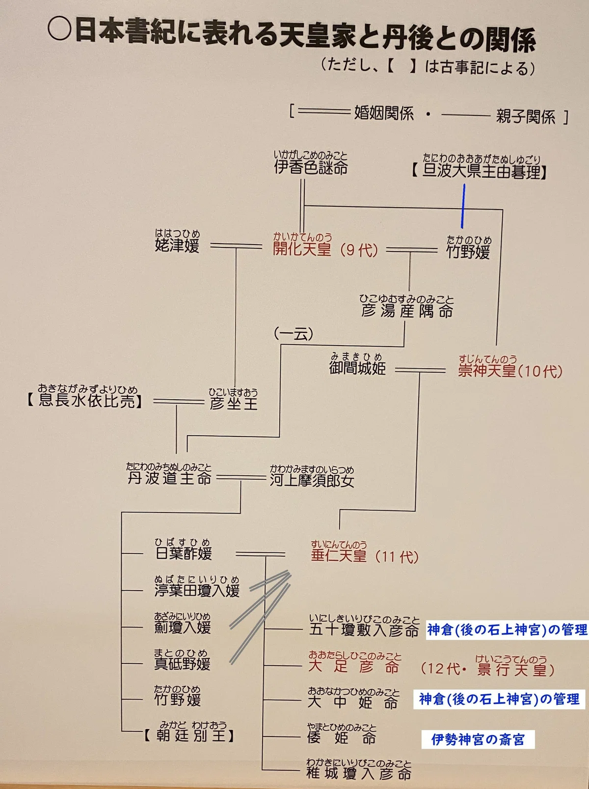 古代天皇の系図を読み解く⑦11代 垂仁天皇 <丹波国との繋がりを密にした>|Yama JINJIN