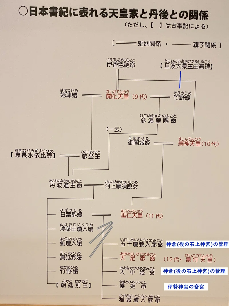 古代天皇の系図を読み解く⑦11代 垂仁天皇 <丹波国との繋がりを密にした>|Yama JINJIN