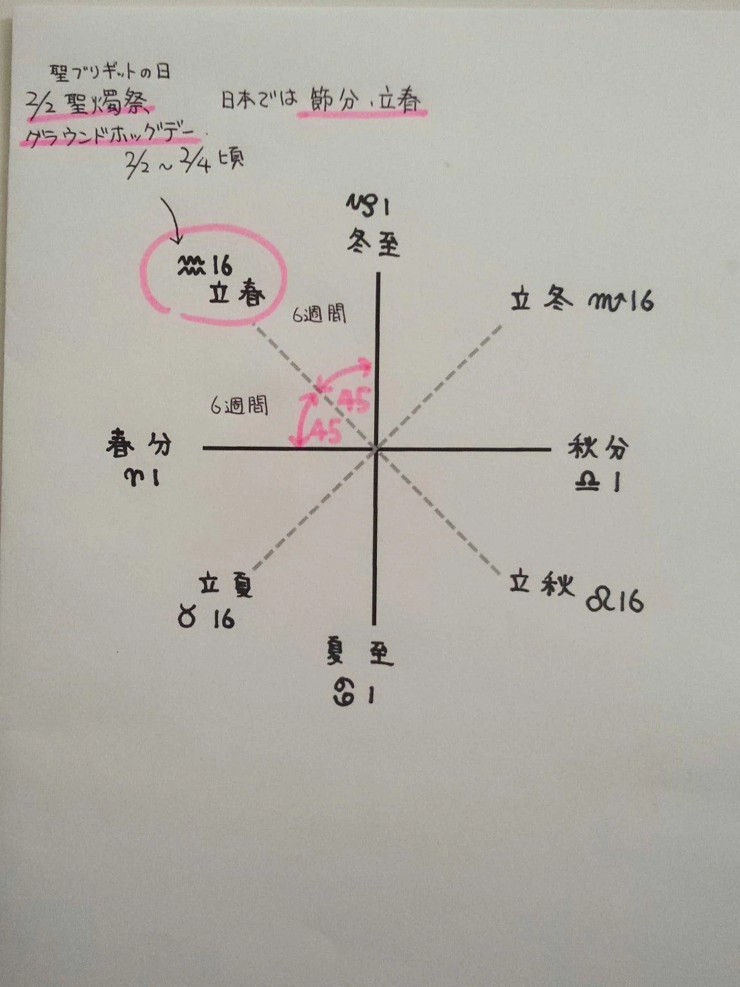射手座15度「影との戦い」｜星見当番