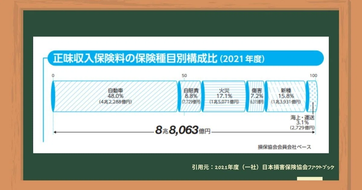 ビッグモーター』の不正事件をきっかけに、自動車保険業界のしくみを