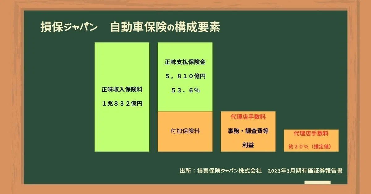 ビッグモーター』の不正事件をきっかけに、自動車保険業界のしくみを
