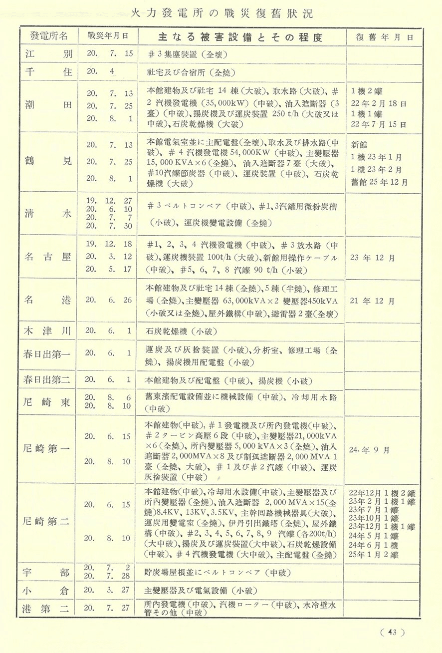 太平洋戦争による電力業界に対する影響｜松尾 豪