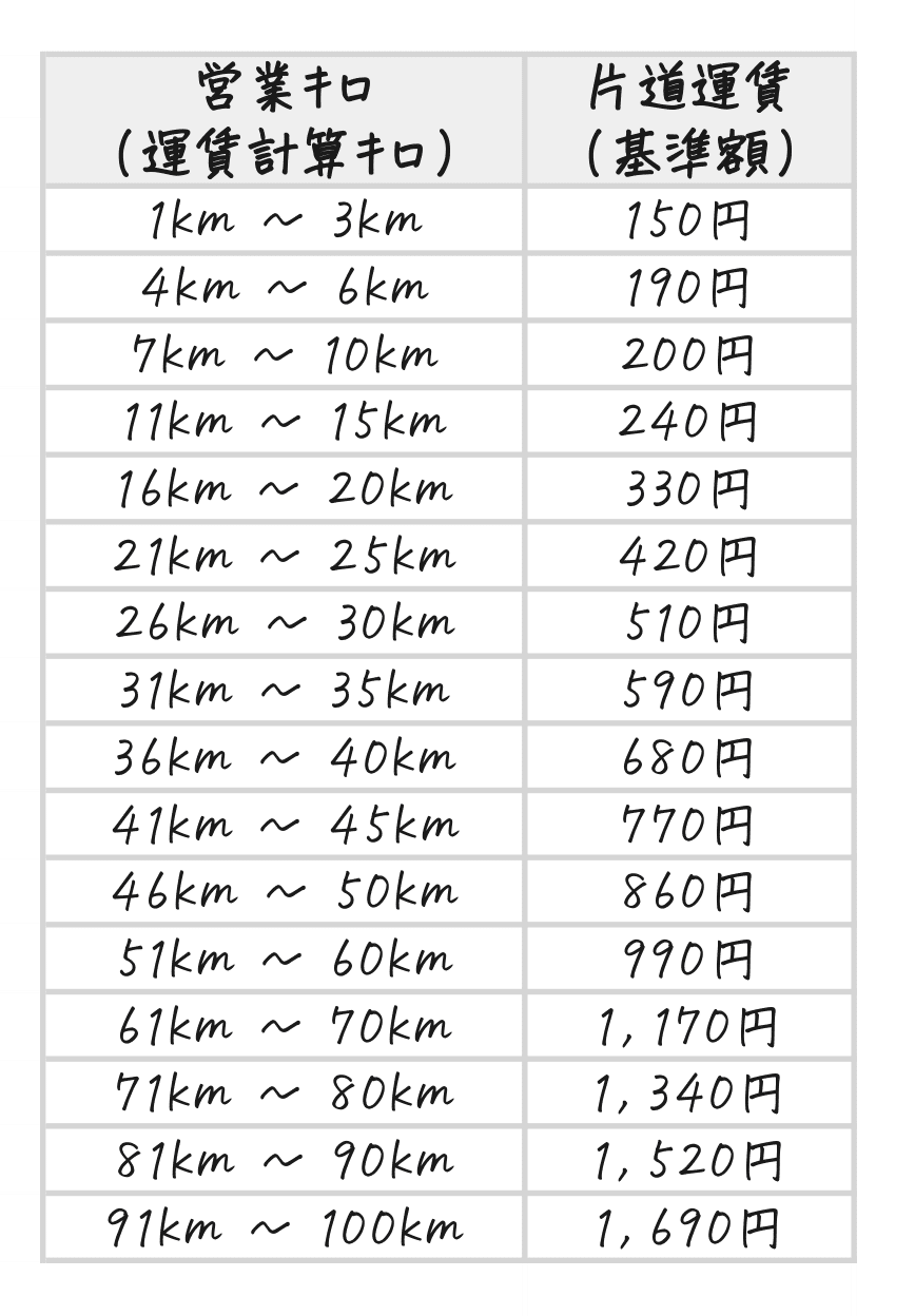 分割乗車券(分割きっぷ)をゆっくりと考えてみる。｜りょうすけ(ぴんく)