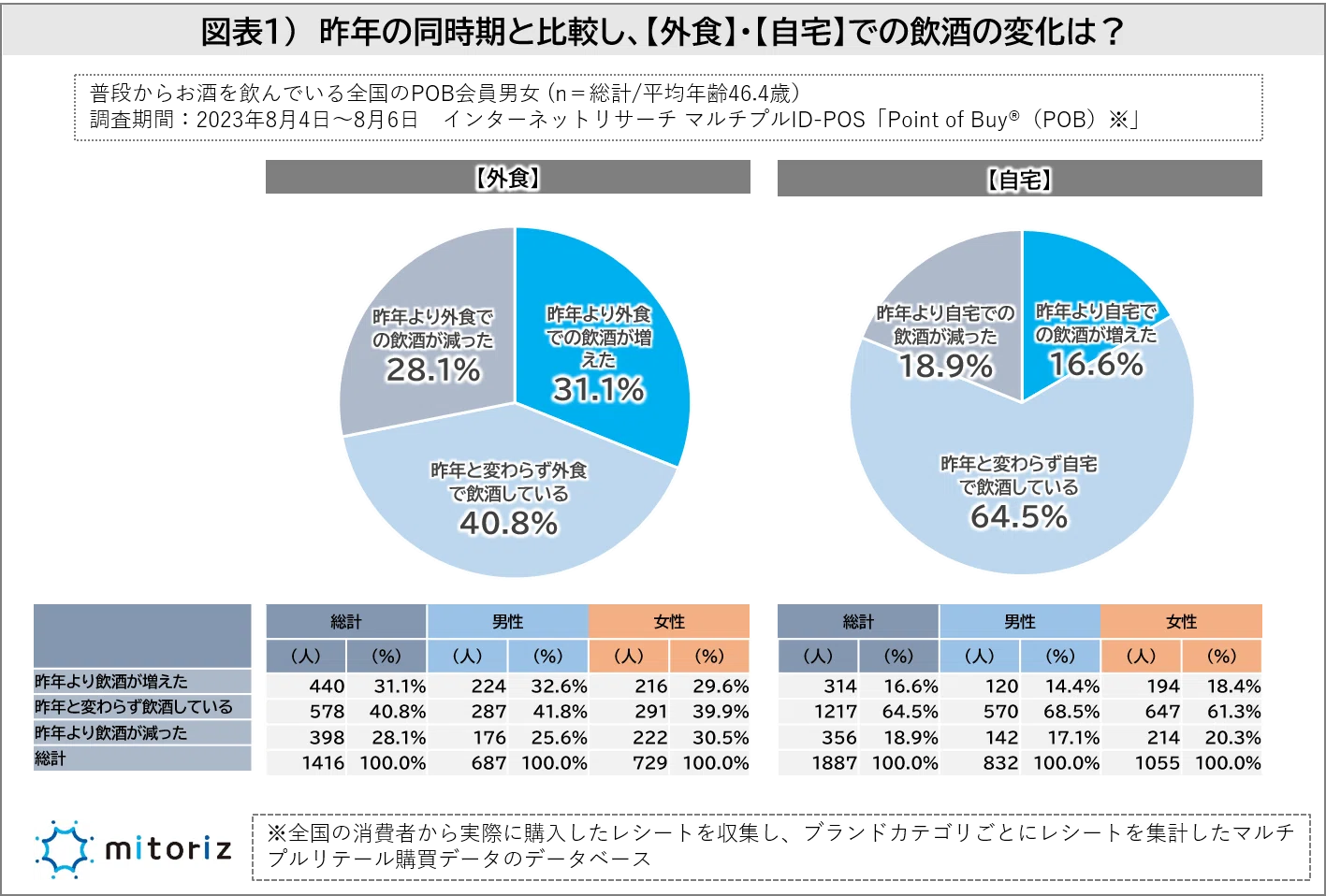 お酒に関するアンケート調査－昨年からの変化・頻度や好み・酒税法改正 