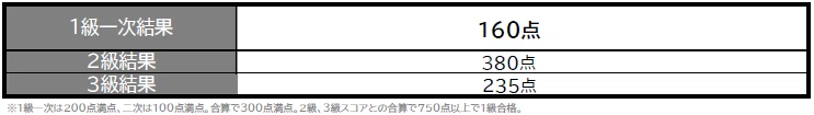 セールススキル検定1級の合格体験記（勉強法／ポイント／対策 等