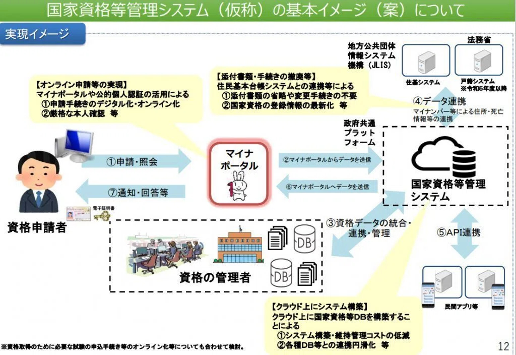 マイナンバー制度の活用で医療系資格の届出手続きの簡素化などを促進