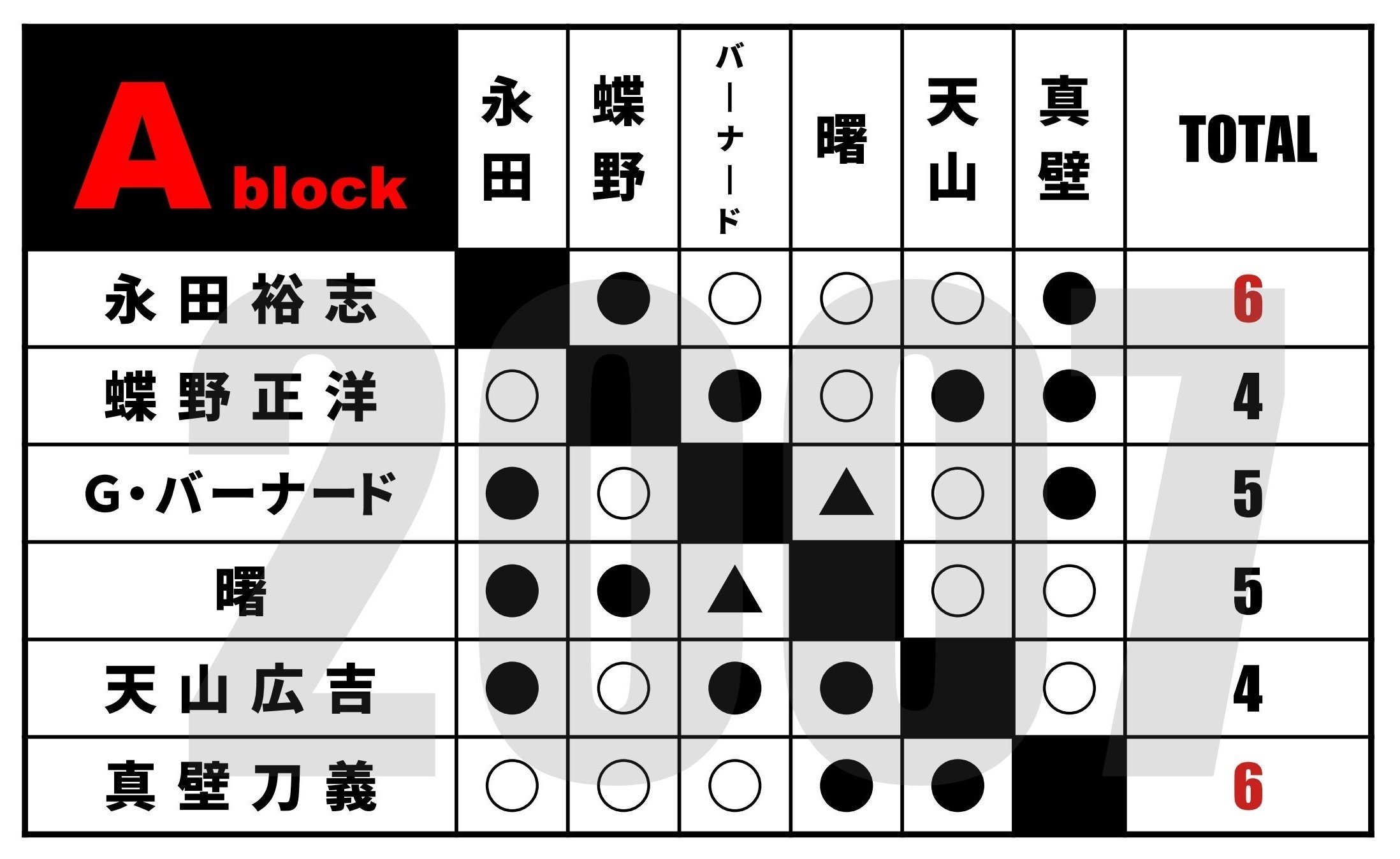 歴代G1 CLIMAX星取表（2001-2010）｜芽依ちゃんの羊