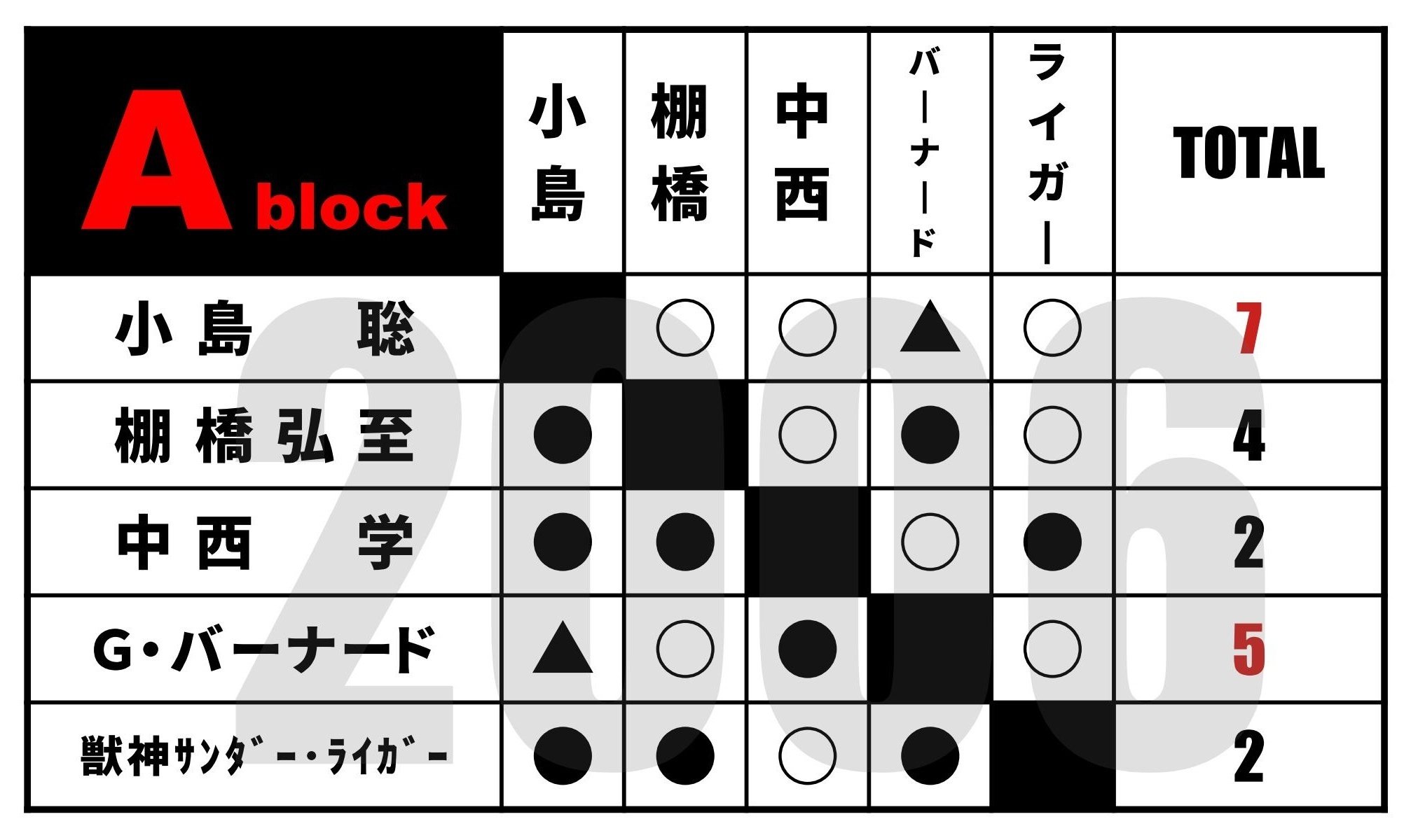 歴代G1 CLIMAX星取表（2001-2010）｜芽依ちゃんの羊