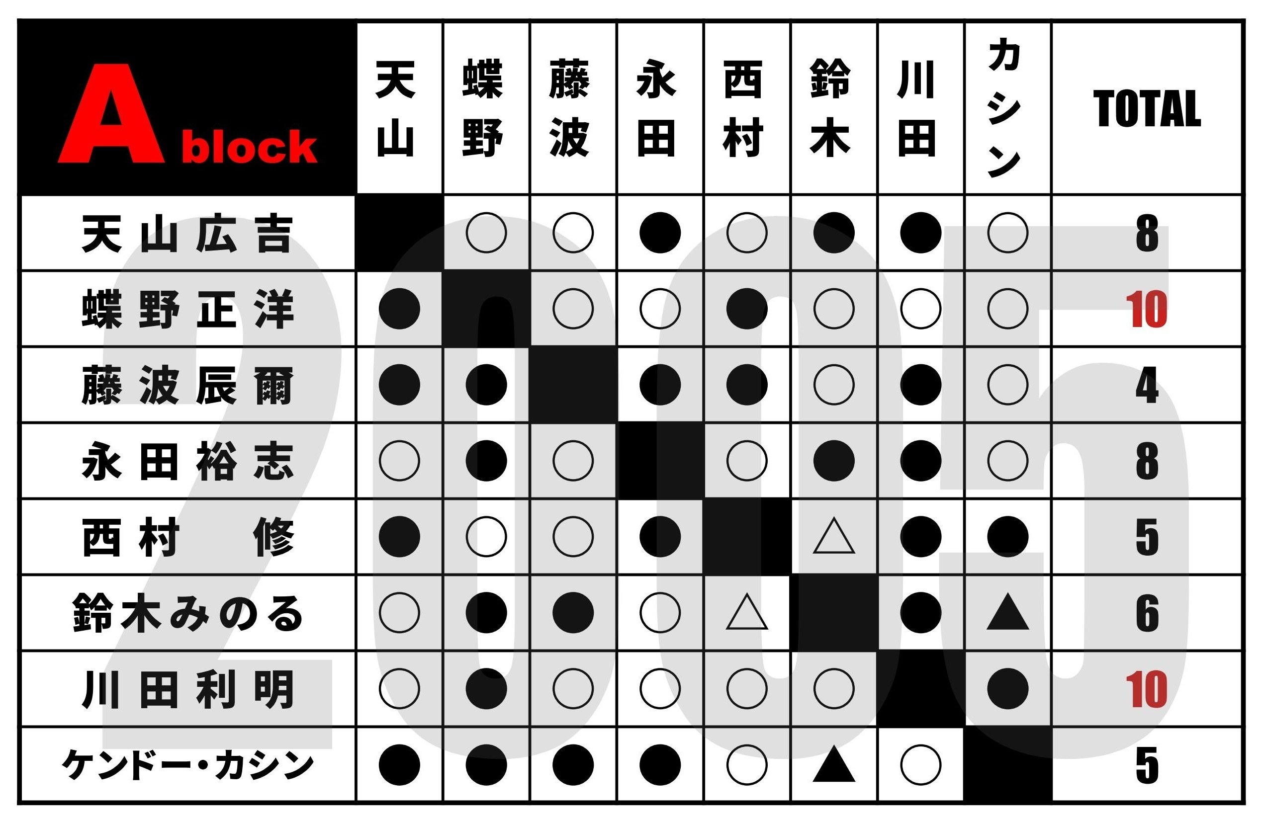 歴代G1 CLIMAX星取表（2001-2010）｜芽依ちゃんの羊
