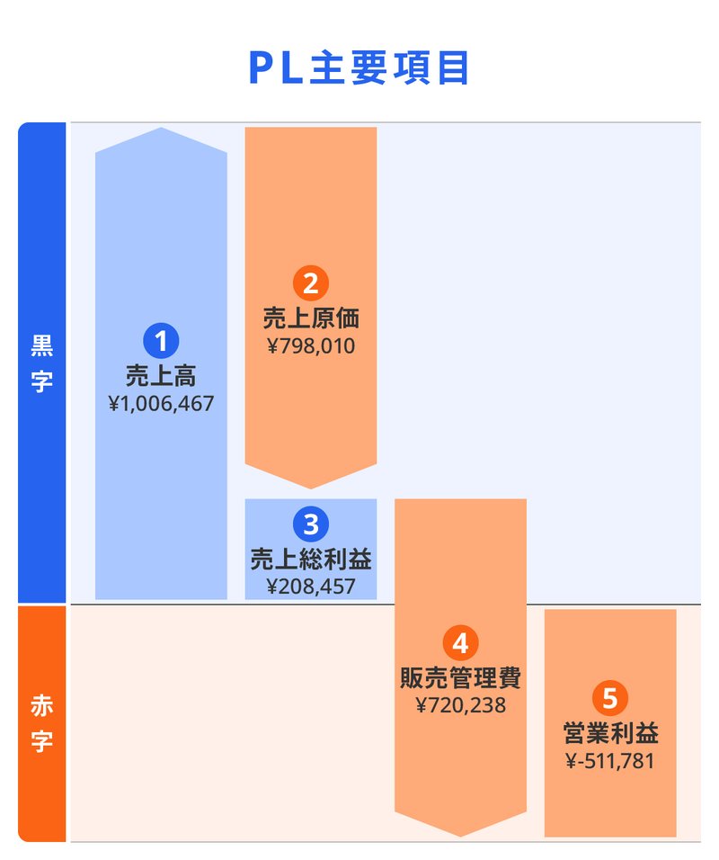 PL主要項目のグラフ