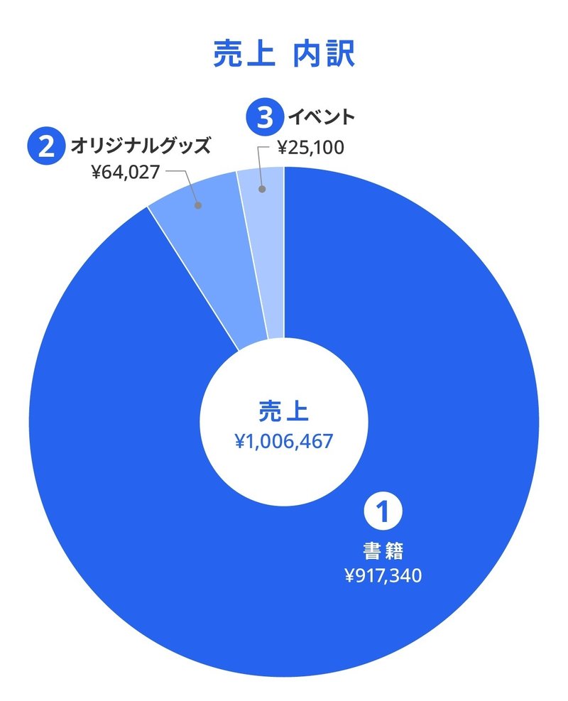 売上内訳の円グラフ
