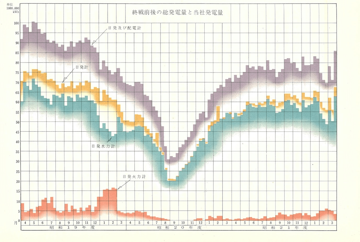 太平洋戦争による電力業界に対する影響｜松尾 豪