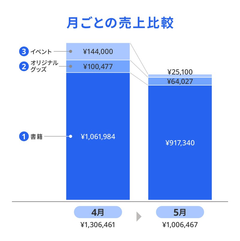 月ごとの売上比較
