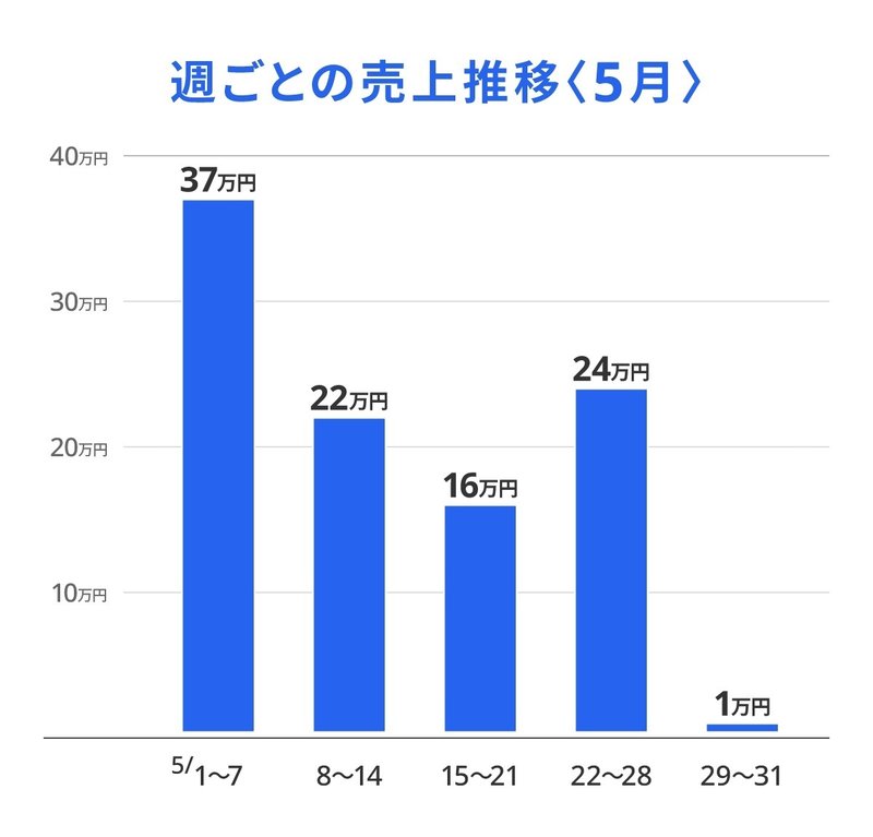 週ごとの売上推移の棒グラフ