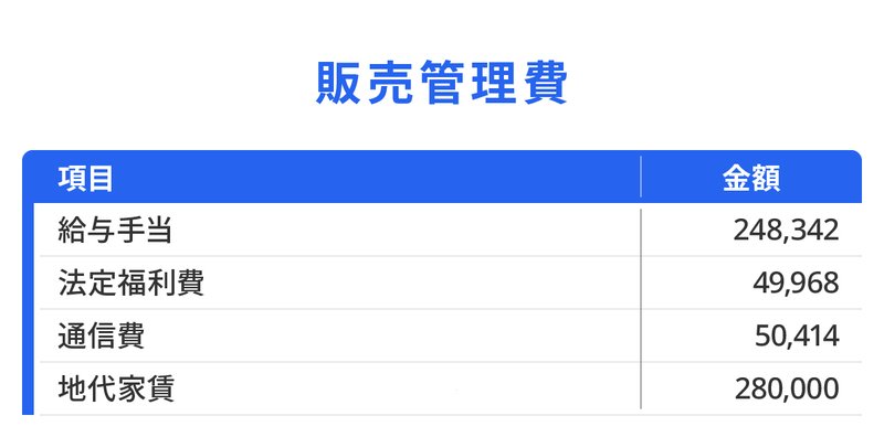 販売管理費の表