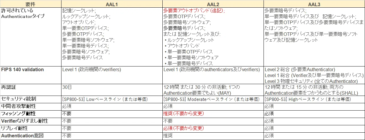 要点抽出】NIST SP800-63B-4（後編）｜ニキヌス
