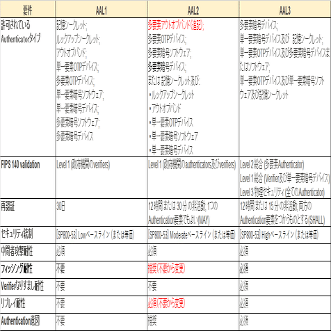 要点抽出】NIST SP800-63B-4（後編）｜ニキヌス