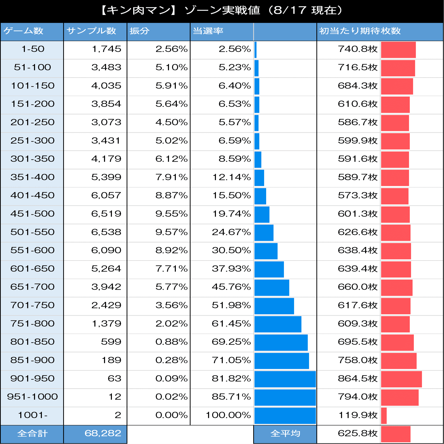 キン肉マン 7人の悪魔超人編｜スマスロ 6.5号機 天井期待値 狙い目