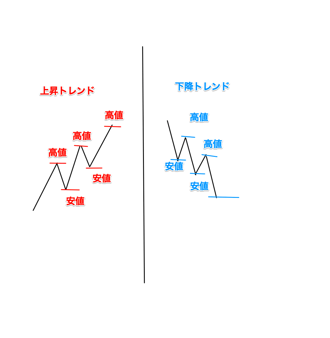 ダウ理論の考え方｜TsukasaJinbo