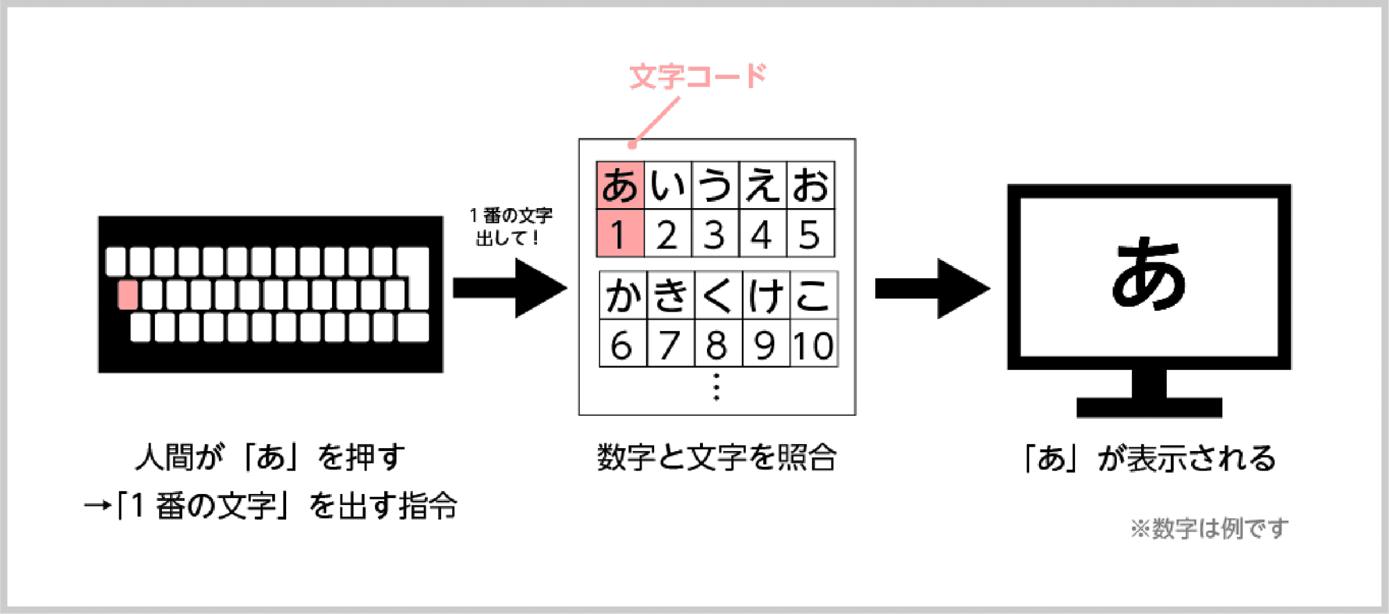 文字化け 原因 図解