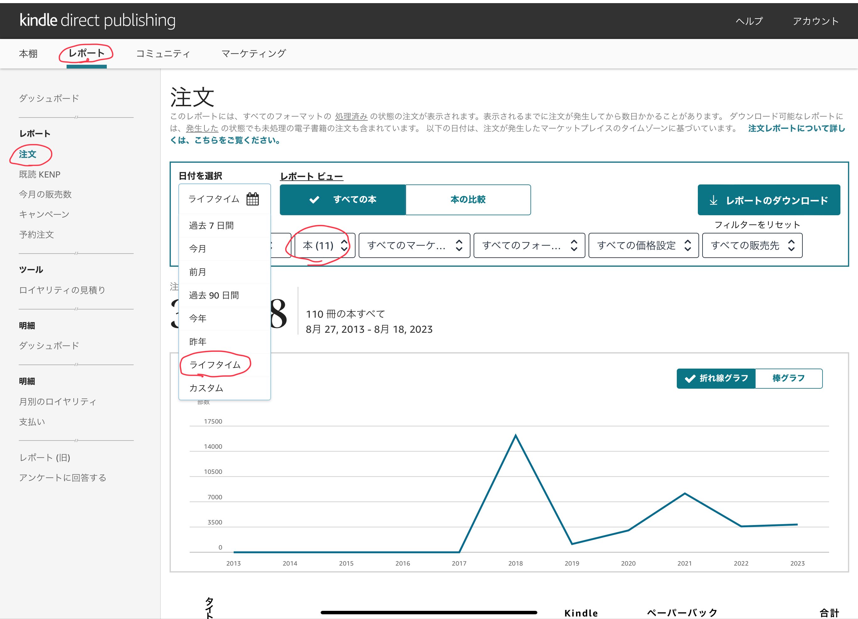 kindle Direct Publishing（KDP）で10万部換算突破！ シリーズ累計40万