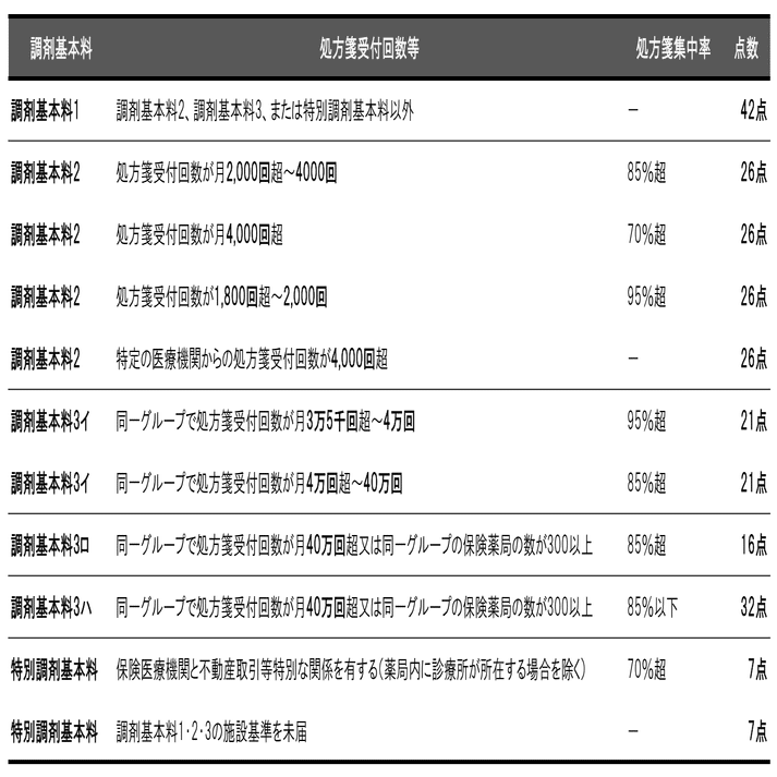 調剤明細書に書かれている点数とは？ 調剤報酬の算定方法と