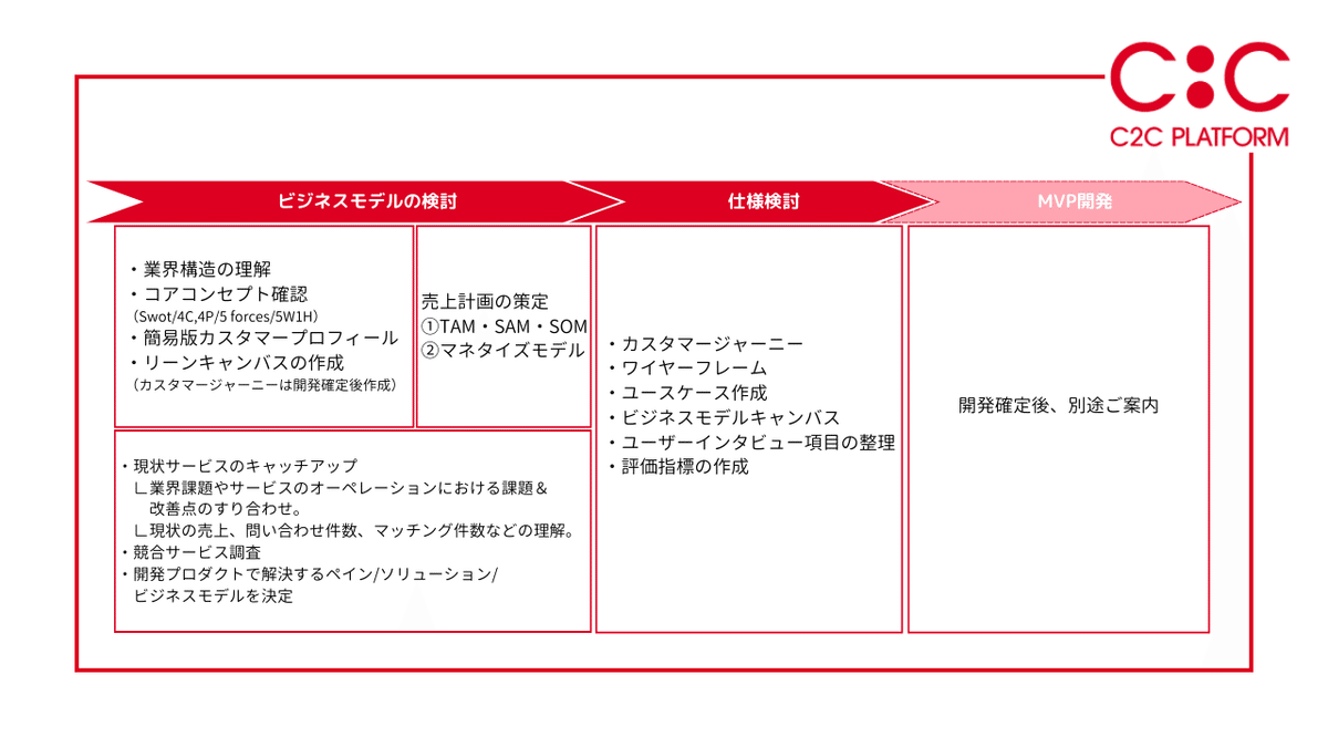 C2C Platform社のMVP開発ロードマップ