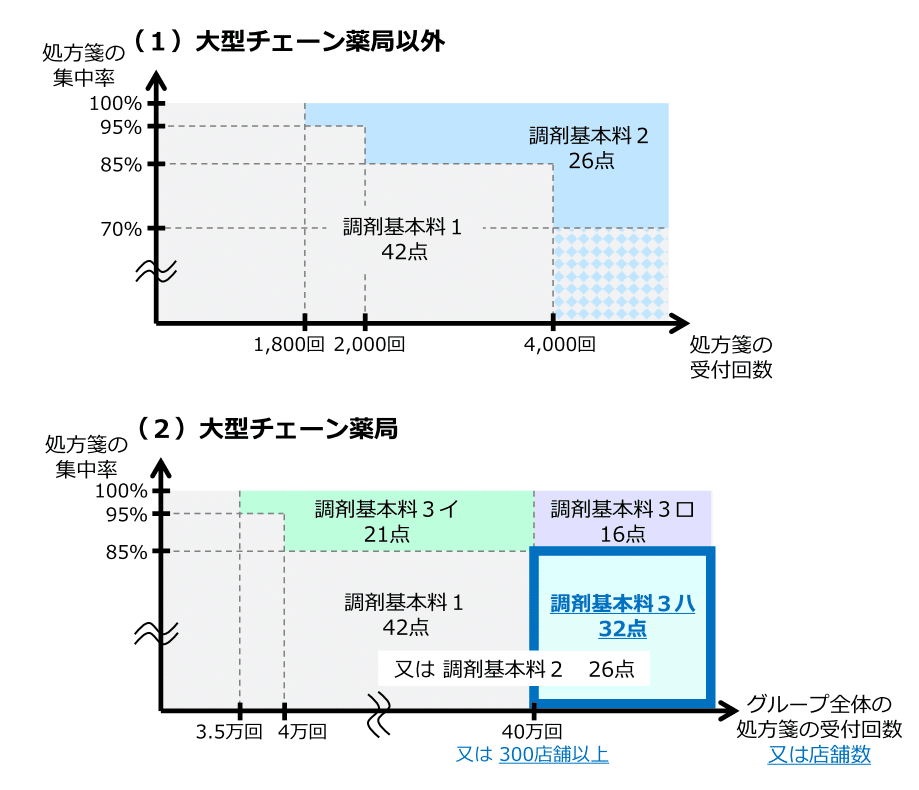 調剤明細書に書かれている点数とは？ 調剤報酬の算定方法と