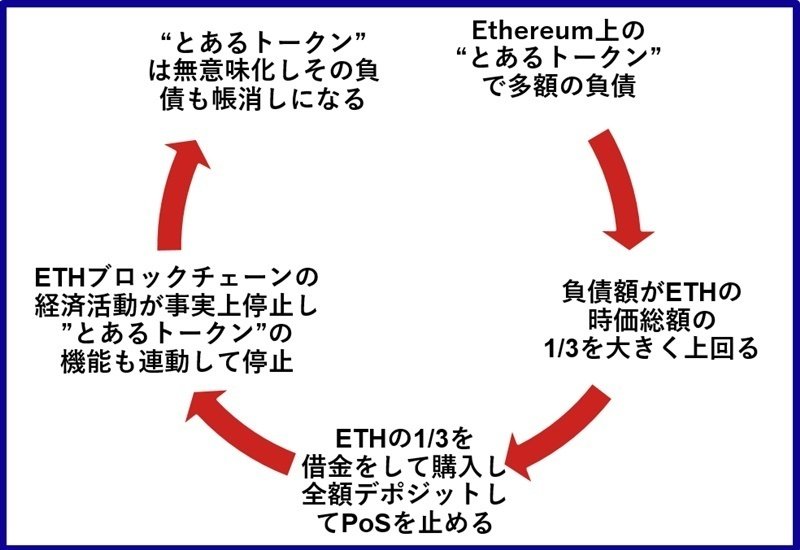 Web3.0/Web3_#9：Web3にまつわる疑問 - ファットプロトコル編｜【note