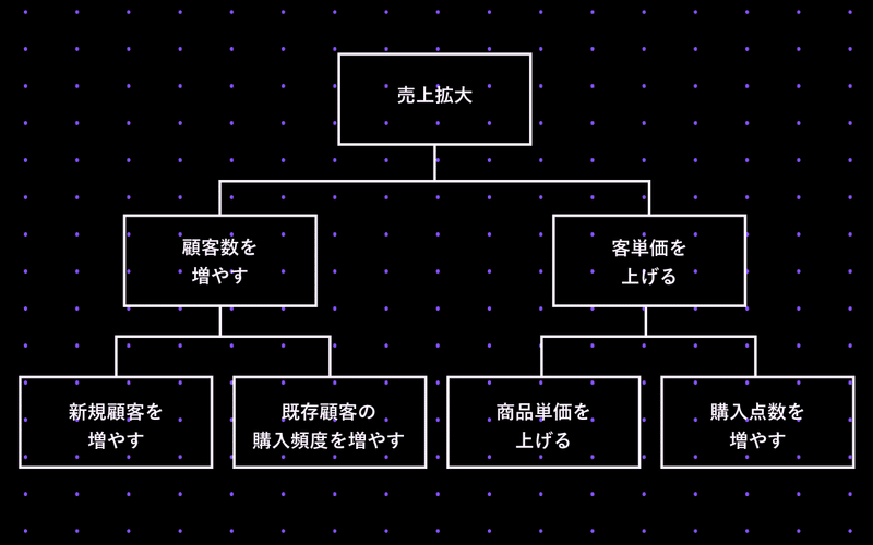 売上拡大のロジックツリー イメージ