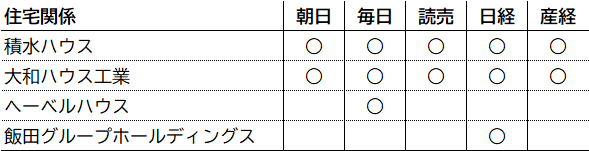 住宅関係	朝日	毎日	読売	日経	産経 積水ハウス	○	○	○	○	○ 大和ハウス工業	○	○	○	○	○ ヘーベルハウス		○			 飯田グループホールディングス				○	