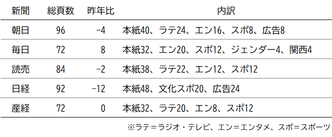 新聞	総頁数	昨年比	内訳 朝日	96	-4   	本紙40、ラテ24、エン16、スポ8、広告8 毎日	72	8   	本紙32、エン20、スポ12、ジェンダー4、関西4 読売	84	-2   	本紙38、ラテ22、エン12、スポ12 日経	92	-12   	本紙48、文化スポ20、広告24 産経	72	0   	本紙32、ラテ20、エン8、スポ12 			※ラテ＝ラジオ・テレビ、エン＝エンタメ、スポ＝スポーツ