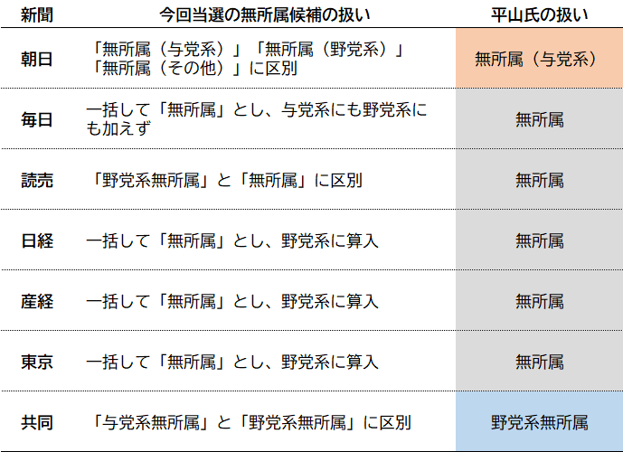 新聞		今回当選の無所属候補の扱い		平山氏の扱い 朝日		「無所属（与党系）」「無所属（野党系）」「無所属（その他）」に区別		無所属（与党系） 毎日		一括して「無所属」とし、与党系にも野党系にも加えず		無所属 読売		「野党系無所属」と「無所属」に区別		無所属 日経		一括して「無所属」とし、野党系に算入		無所属 産経		一括して「無所属」とし、野党系に算入		無所属 東京		一括して「無所属」とし、野党系に算入		無所属 共同		「与党系無所属」と「野党系無所属」に区別		野党系無所属