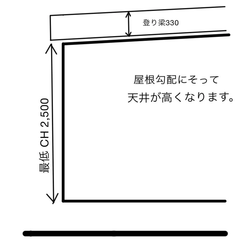 間取りの考え方~平屋の大きな屋根の家~ 3.「内装、階高編」|Sawa~建築士のあたまの中
