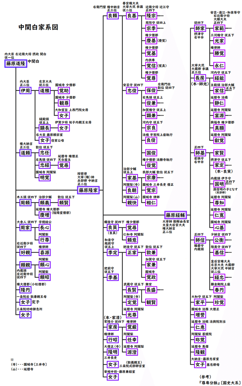 『尊卑分脈』「中関白家系図」