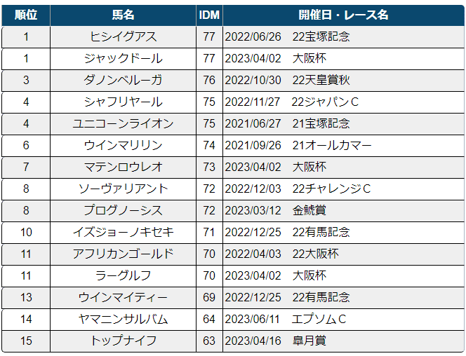 2023札幌記念 出走馬全頭診断～調教各指数＆外厩～｜JRDB 競馬アラカルト
