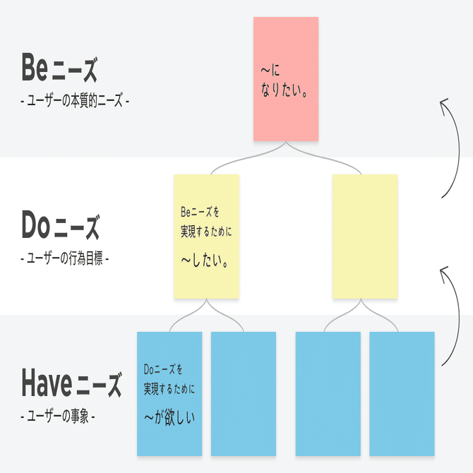 上位下位関係分析でつまずきがちなポイントと対処法｜UXリサーチャーの独り言／もりみ